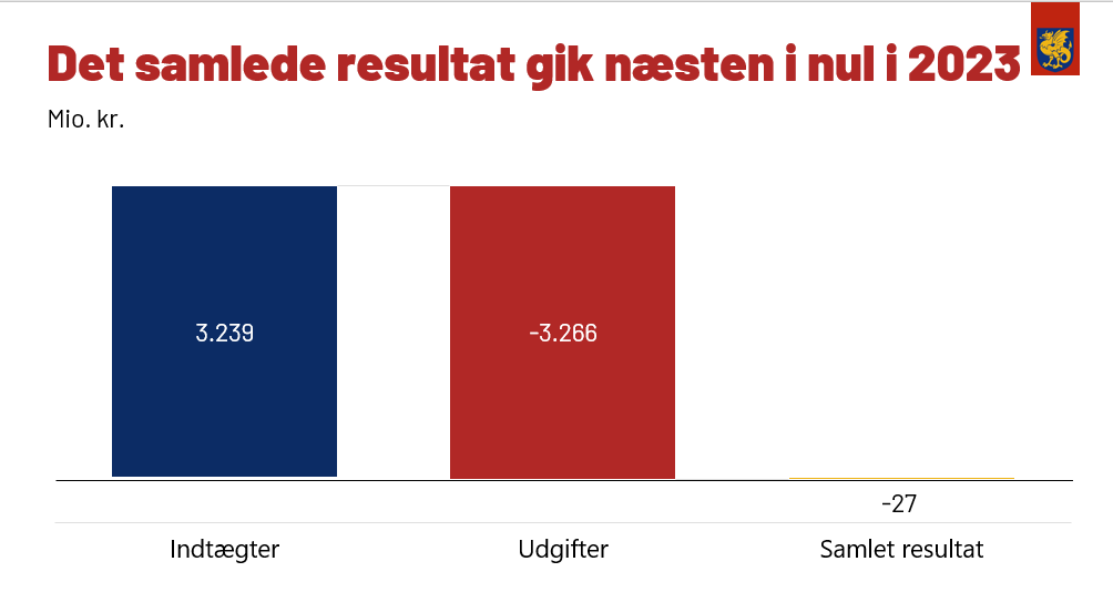 Regnskabsresultat 2023_fra borgmesterpræsentation.PNG